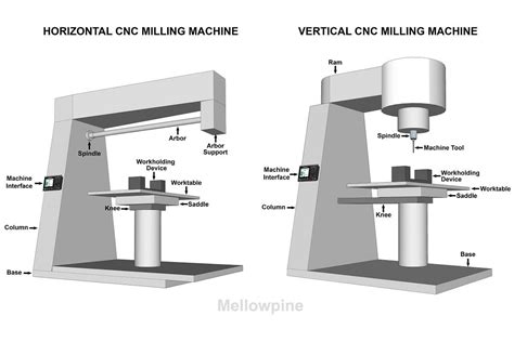 how to cnc mill parts|schematic diagram of cnc machine.